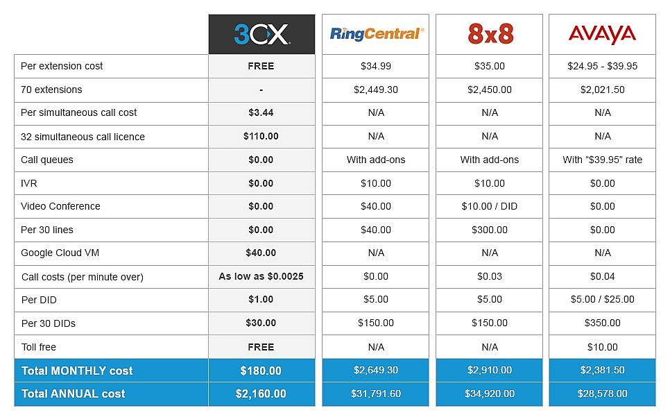 Сравнение конкурентных решений VoIP с 3CX