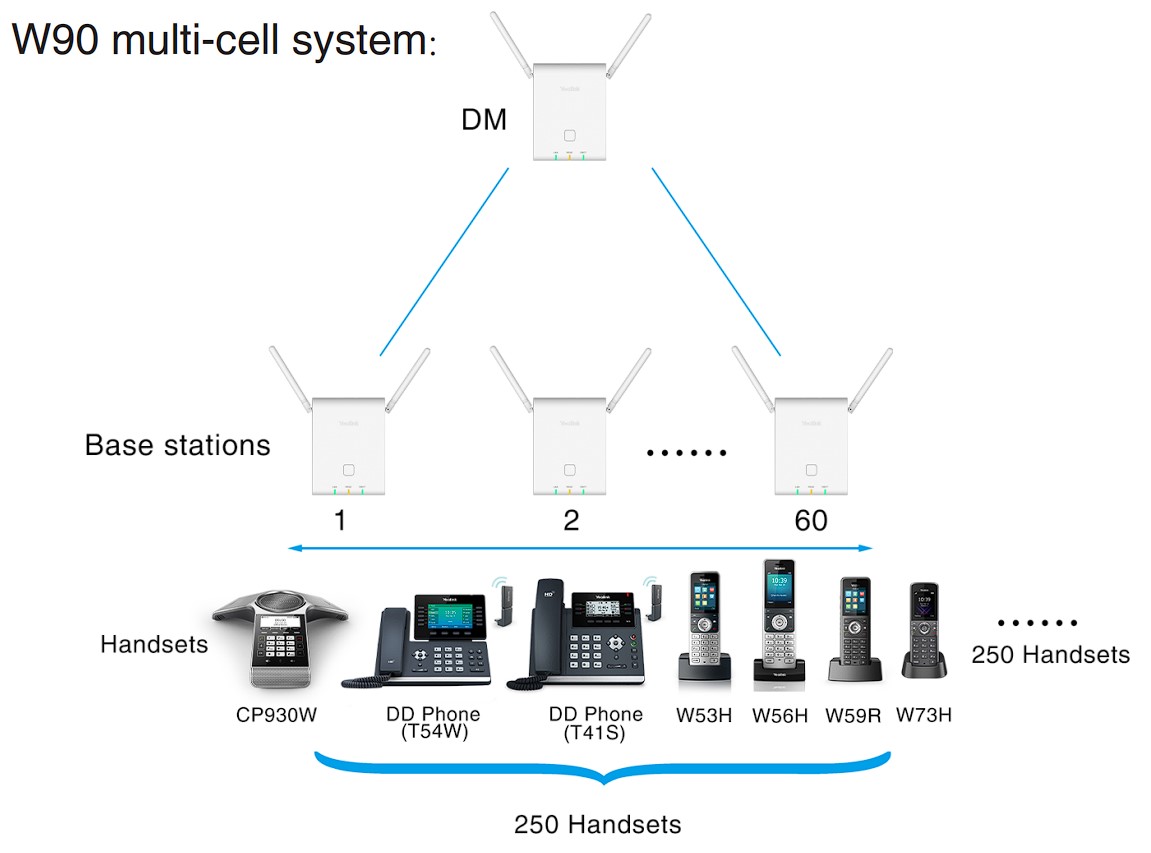 Контроллер Yealink W90DM DECT купить в интернет-магазине VoIPdevice.ru -  Москва